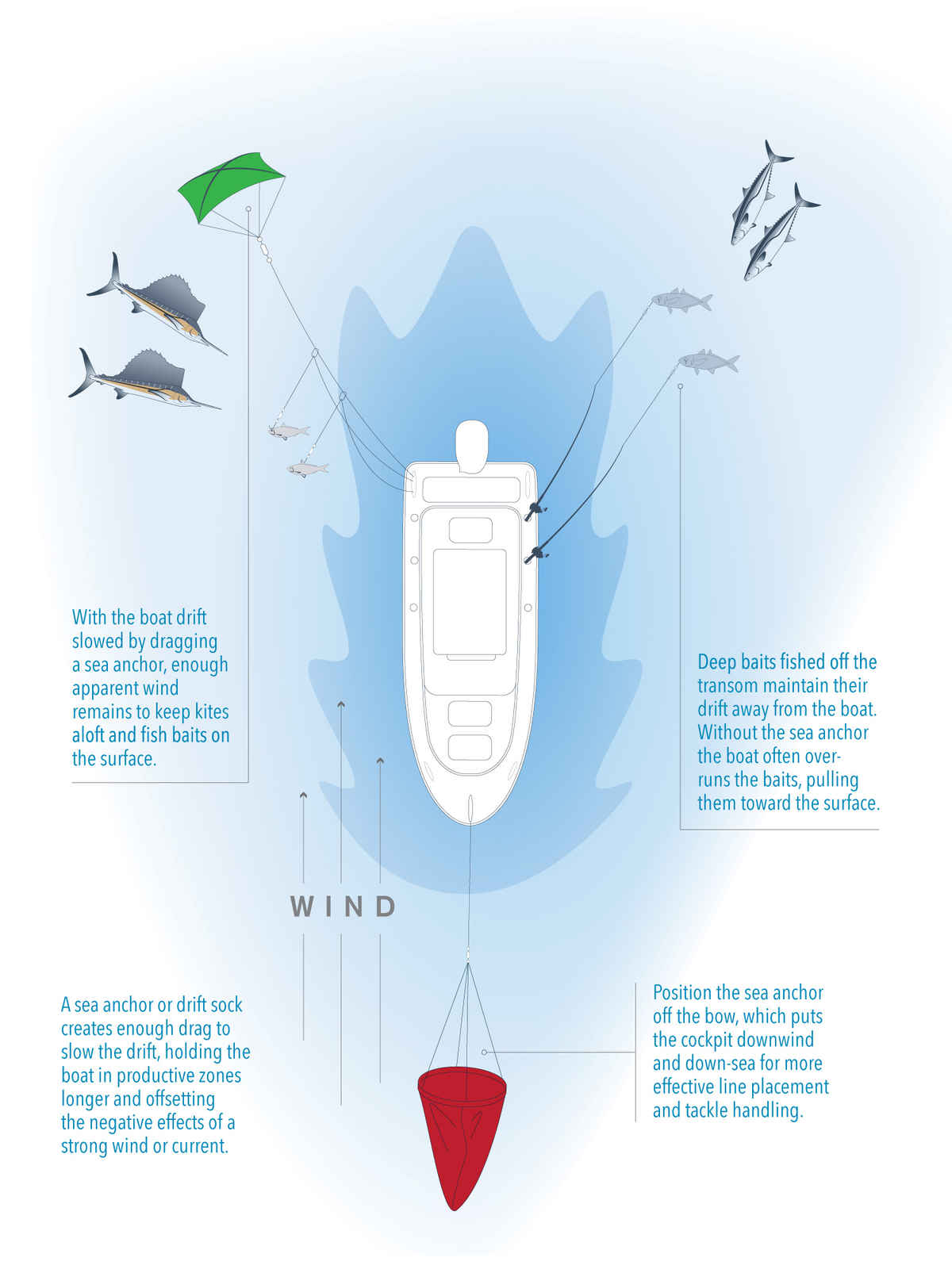Using Drift Socks and Sea Anchors to Control Drift